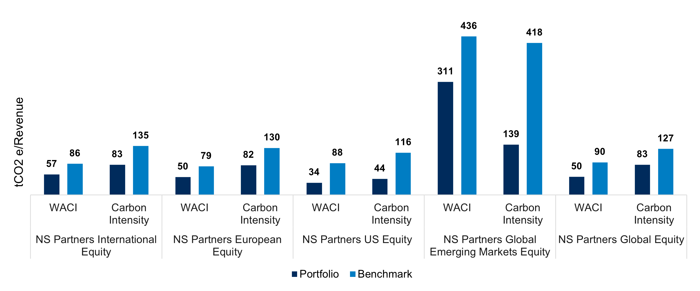 Chart image of Portfolio Carbon Exposure Overview for 2024